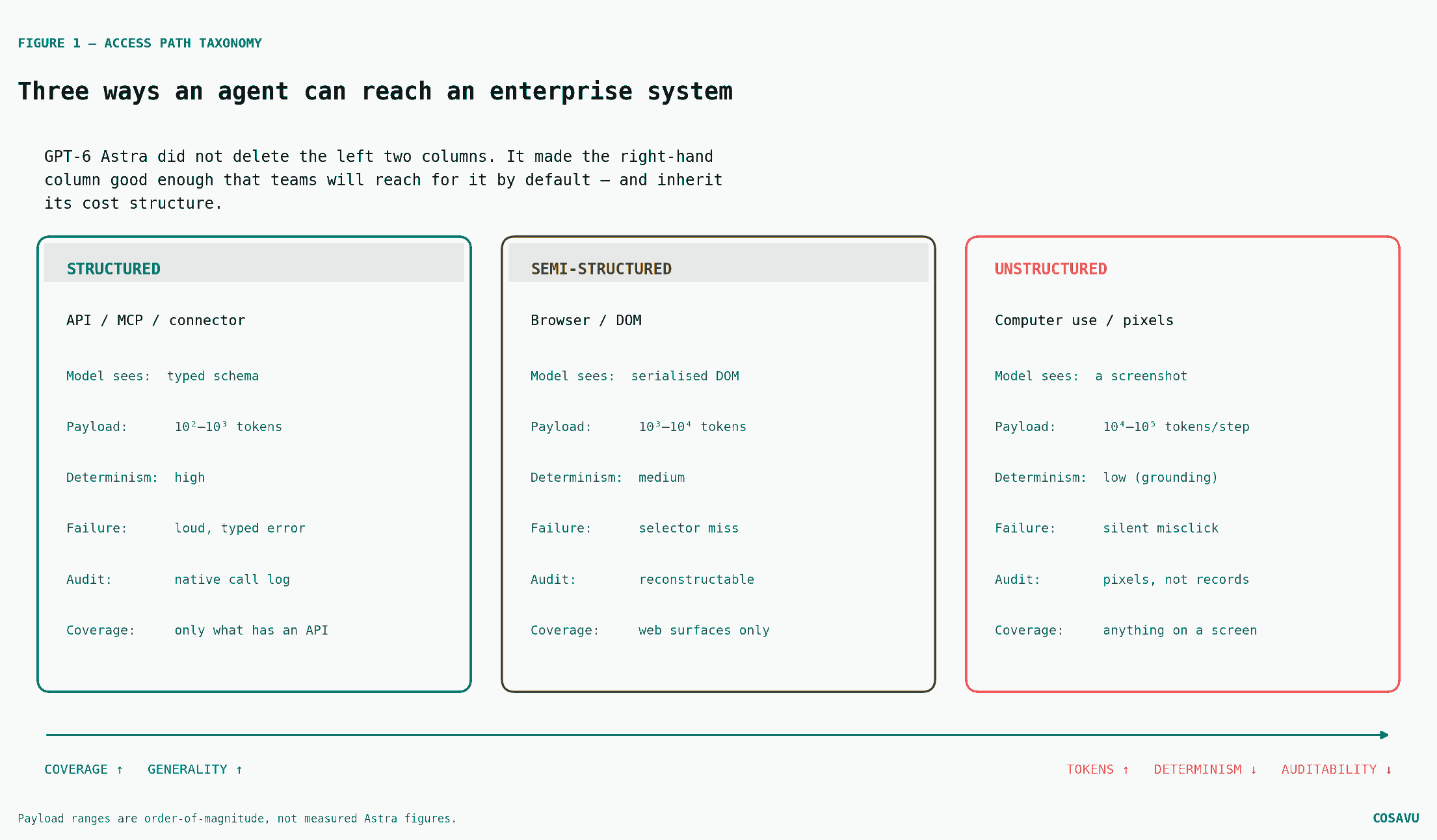 Figure 1 — Astra did not delete the left two columns. It made the right-hand column good enough that teams will reach for it by default — and inherit its cost structure.
